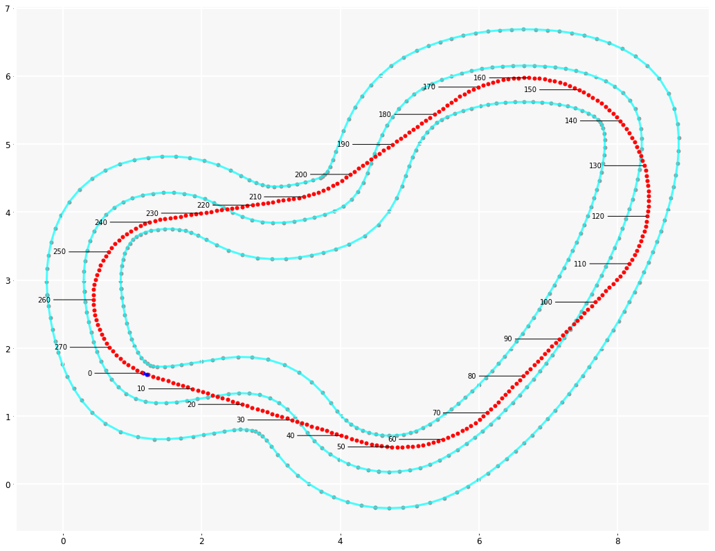 Estimated ideal line traced over a deepracer track
